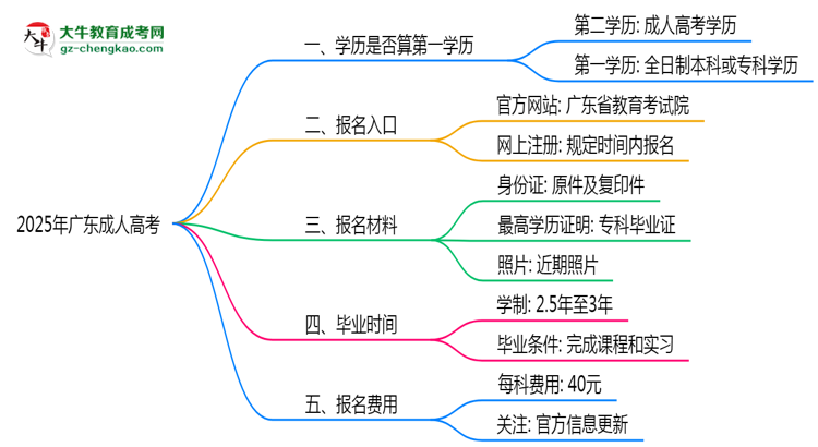 2025年廣東成人高考學(xué)歷算第一學(xué)歷嗎？思維導(dǎo)圖