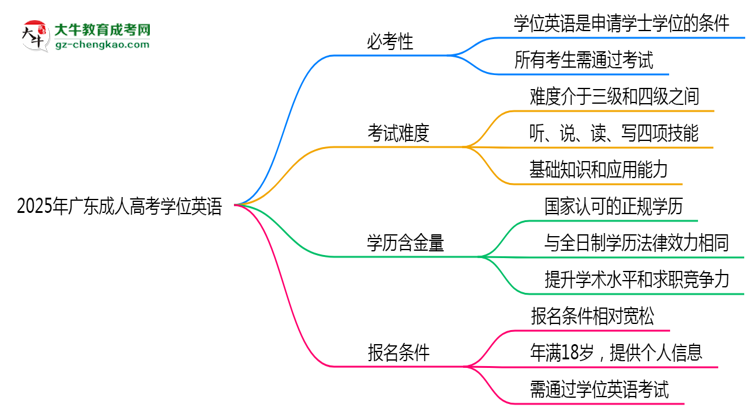 2025年廣東成人高考學(xué)位英語(yǔ)是否必考？思維導(dǎo)圖