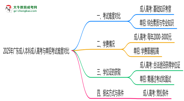 2025年廣東成人高考與單招考試難度對(duì)比思維導(dǎo)圖