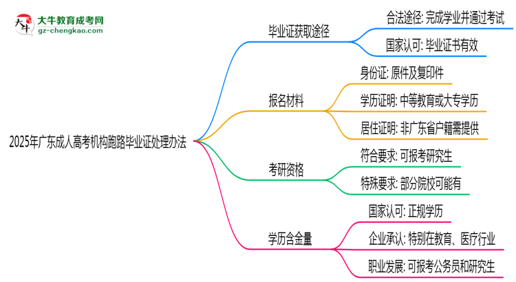 2025年廣東成人高考機構跑路畢業(yè)證處理辦法思維導圖