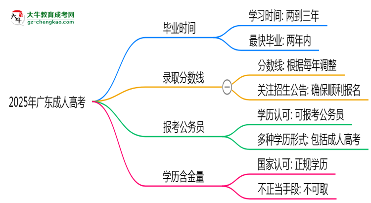 2025年廣東成人高考最快多久能畢業(yè)領(lǐng)取證書(shū)?思維導(dǎo)圖
