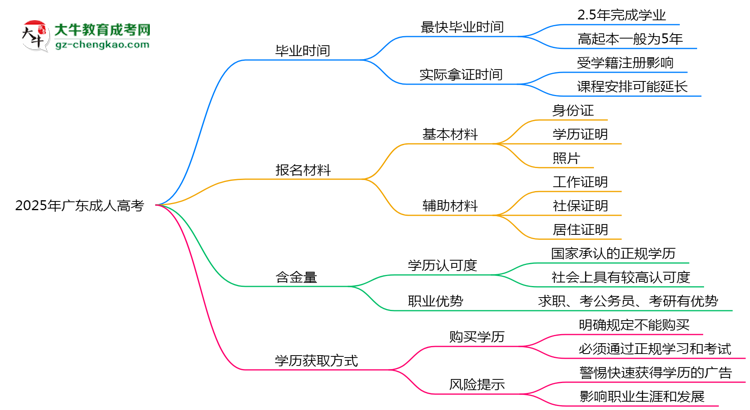 2025年廣東成人高考最快多久能畢業(yè)領(lǐng)取證書？思維導(dǎo)圖