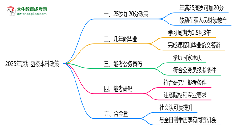 2025年深圳函授本科25歲加20分政策適用條件思維導(dǎo)圖