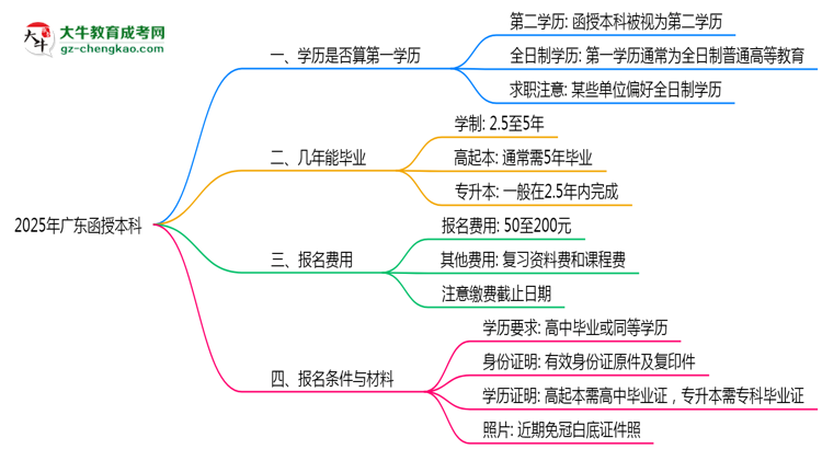 2025年廣東成人高考學(xué)歷算第一學(xué)歷嗎？思維導(dǎo)圖