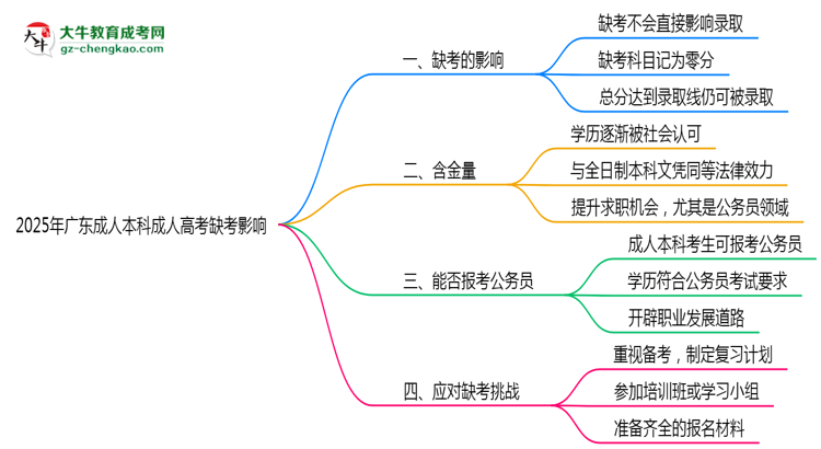 2025年廣東成人高考缺考會影響錄取嗎？思維導(dǎo)圖