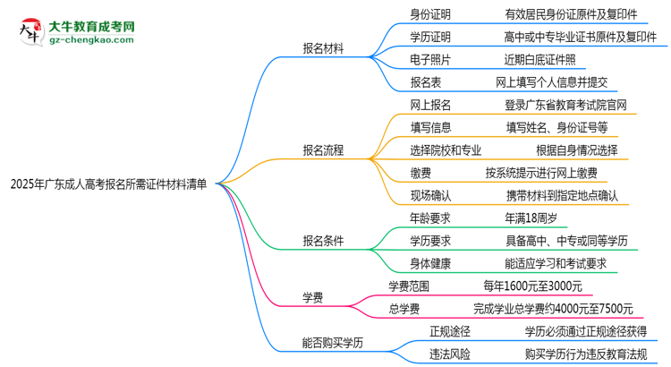 2025年廣東成人高考報(bào)名所需證件材料清單思維導(dǎo)圖