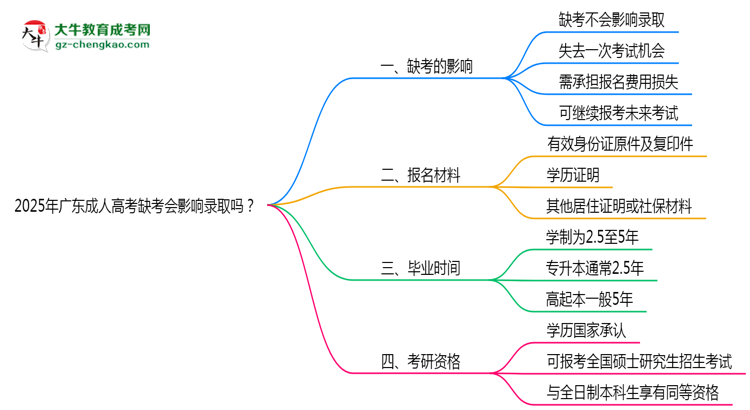2025年廣東成人高考缺考會(huì)影響錄取嗎？思維導(dǎo)圖