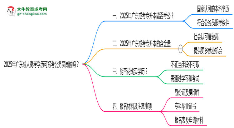 2025年廣東成人高考學(xué)歷可報考公務(wù)員崗位嗎？思維導(dǎo)圖