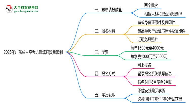 2025年廣東成人高考志愿填報(bào)數(shù)量限制思維導(dǎo)圖