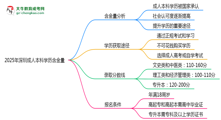 2025年深圳成人本科學(xué)歷含金量:企業(yè)認可度調(diào)查思維導(dǎo)圖