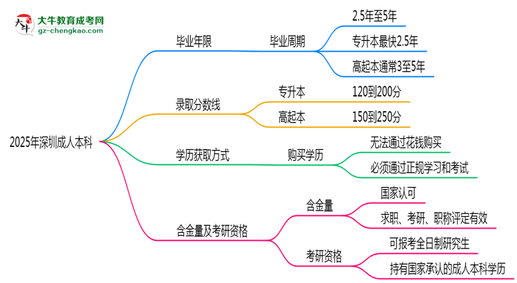 2025年深圳成人本科最快多久拿證？畢業(yè)年限解析思維導(dǎo)圖