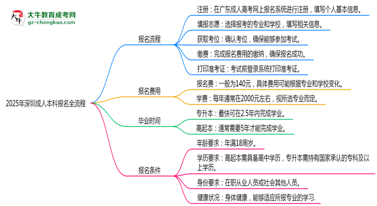 2025年深圳成人本科報(bào)名全流程（附官網(wǎng)操作截圖）思維導(dǎo)圖
