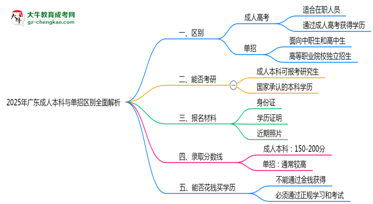 2025年廣東成人高考與單招區(qū)別全面解析思維導(dǎo)圖