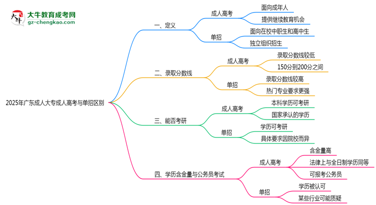 2025年廣東成人高考與單招區(qū)別全面解析思維導(dǎo)圖