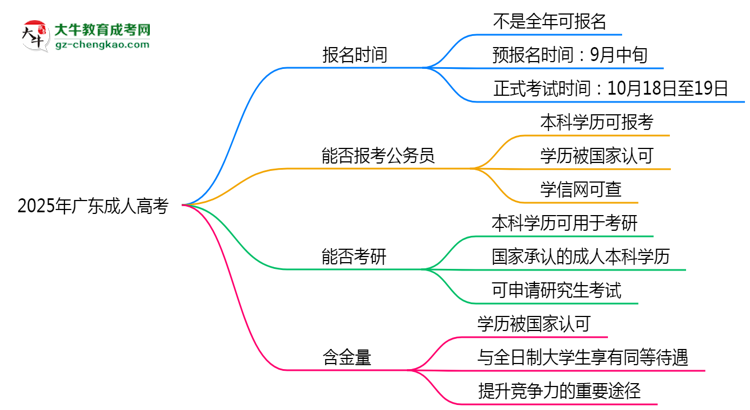 2025年廣東成人高考全年可報(bào)名是真的嗎？思維導(dǎo)圖