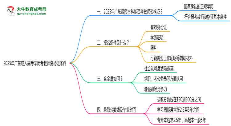 2025年廣東成人高考學(xué)歷考教師資格證條件思維導(dǎo)圖