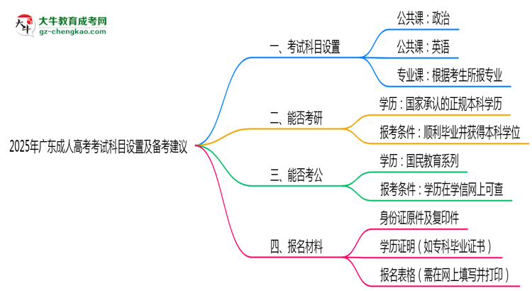 2025年廣東成人高考考試科目設(shè)置及備考建議思維導(dǎo)圖