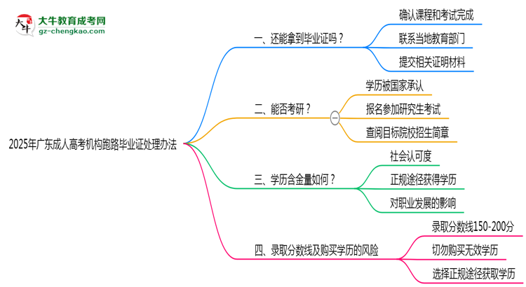 2025年廣東成人高考機(jī)構(gòu)跑路畢業(yè)證處理辦法思維導(dǎo)圖