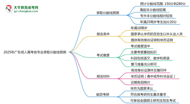 2025年廣東成人高考各專業(yè)錄取分數(shù)線預(yù)測思維導(dǎo)圖