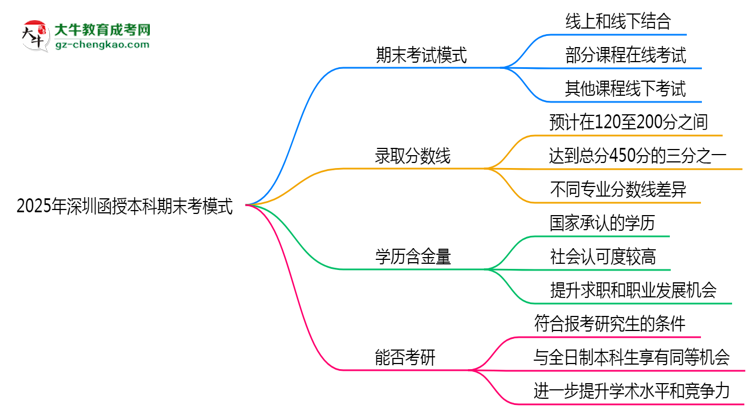 2025年深圳函授本科期末考模式：線上or線下？思維導(dǎo)圖