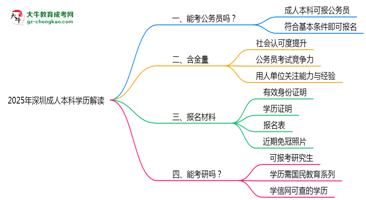 2025年深圳成人本科學(xué)歷可報(bào)公務(wù)員嗎？新規(guī)解讀思維導(dǎo)圖