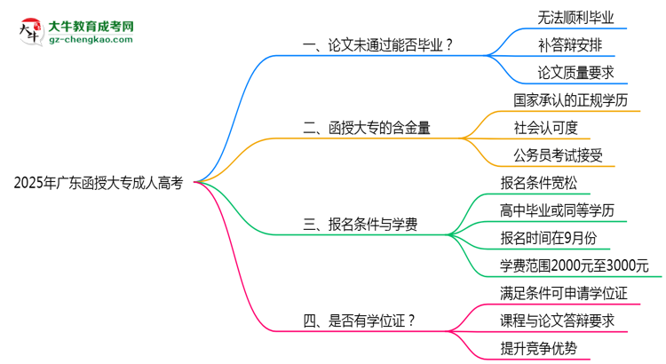 2025年廣東成人高考論文未通過能否畢業(yè)?思維導(dǎo)圖