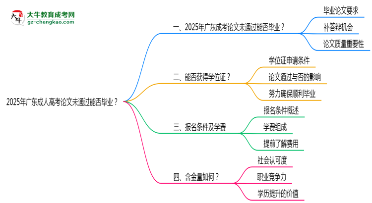 2025年廣東成人高考論文未通過(guò)能否畢業(yè)？思維導(dǎo)圖