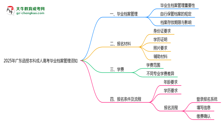 2025年廣東成人高考畢業(yè)檔案管理須知思維導(dǎo)圖