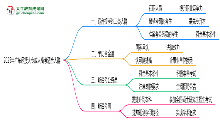 2025年廣東哪些人適合報(bào)考成人高考？思維導(dǎo)圖
