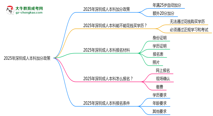 2025年深圳成人本科加分政策：25歲自動(dòng)加20分？思維導(dǎo)圖
