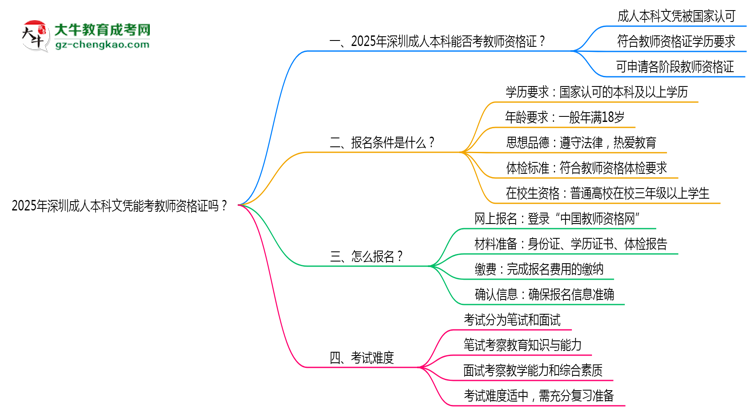 2025年深圳成人本科文憑能考教師資格證嗎？思維導(dǎo)圖