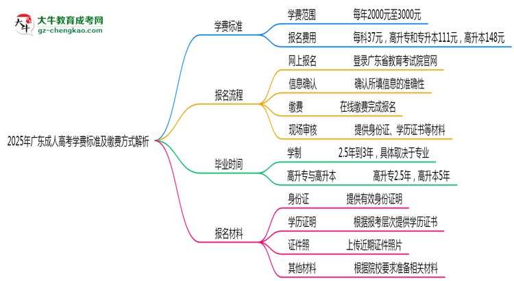2025年廣東成人高考學(xué)費(fèi)標(biāo)準(zhǔn)及繳費(fèi)方式解析思維導(dǎo)圖