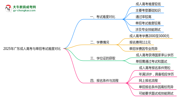 2025年廣東成人高考與單招考試難度對比思維導圖