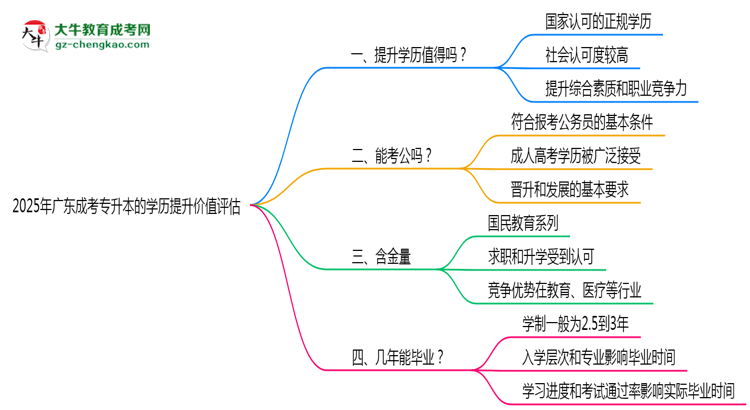 2025年廣東成人高考學(xué)歷提升價(jià)值評(píng)估思維導(dǎo)圖