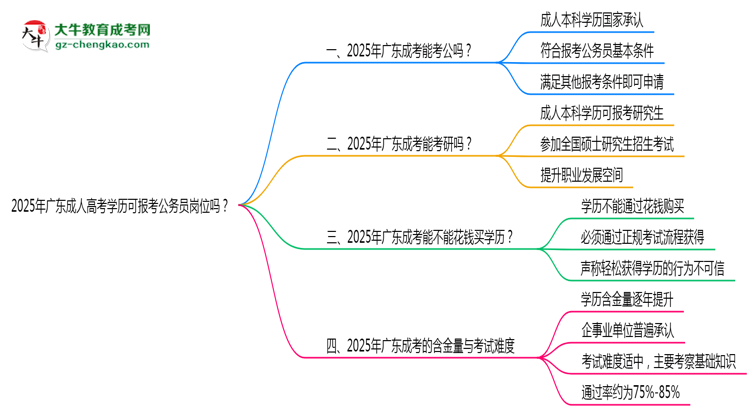 2025年廣東成人高考學(xué)歷可報(bào)考公務(wù)員崗位嗎？思維導(dǎo)圖