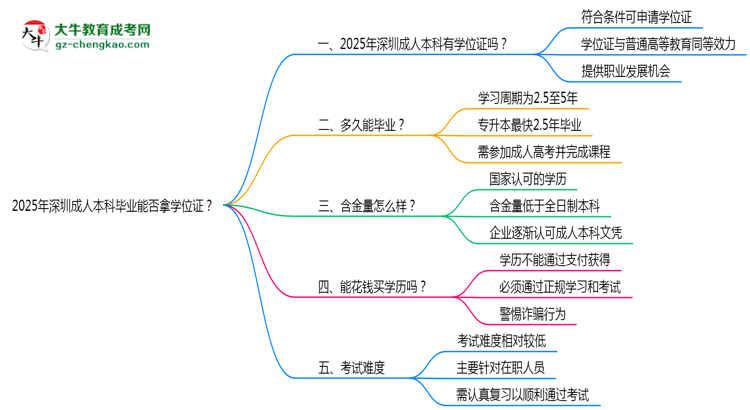 2025年深圳成人本科畢業(yè)能否拿學(xué)位證?官方申請條件思維導(dǎo)圖