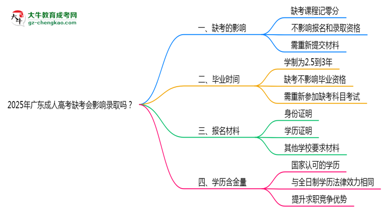 2025年廣東成人高考缺考會影響錄取嗎？思維導(dǎo)圖