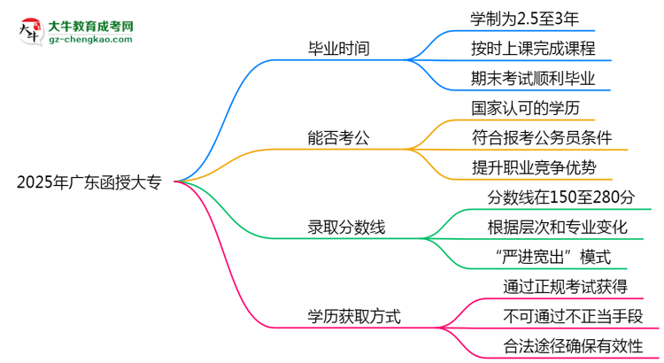 2025年廣東成人高考最快多久能畢業(yè)領(lǐng)取證書?思維導圖