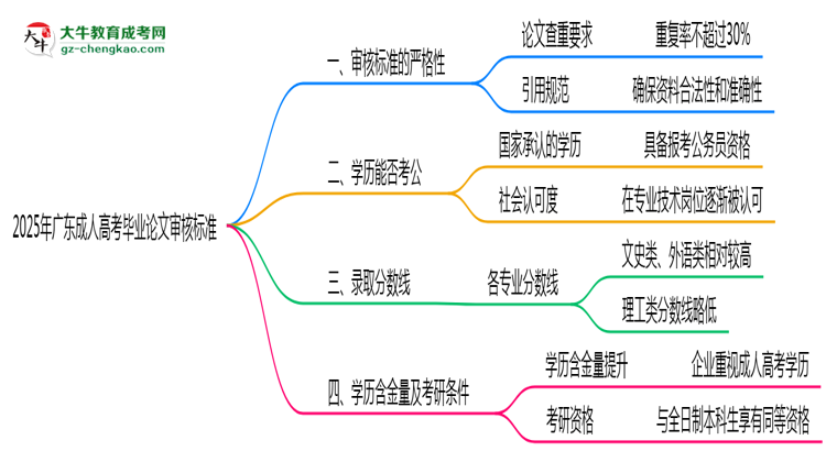 2025年廣東成人高考畢業(yè)論文審核標準思維導圖