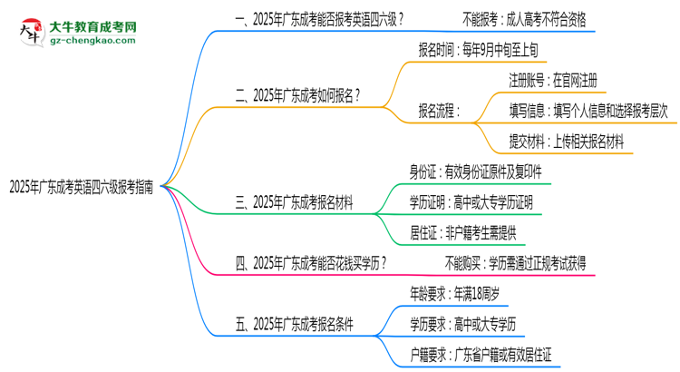 2025年廣東成人高考能否報考英語四六級？思維導(dǎo)圖