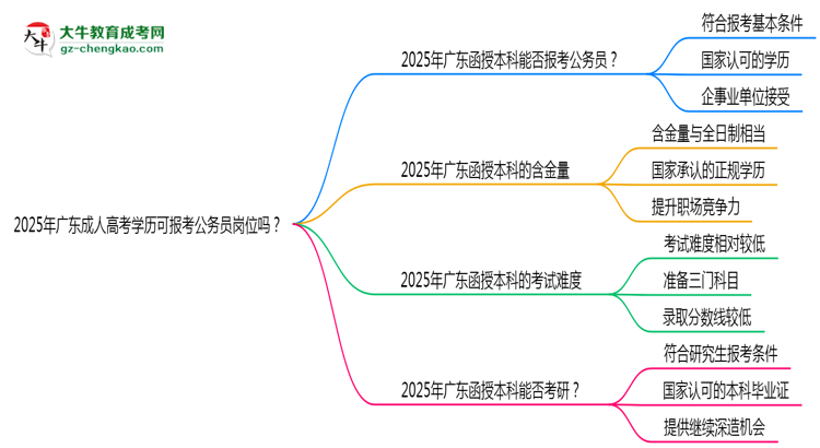2025年廣東成人高考學(xué)歷可報(bào)考公務(wù)員崗位嗎？思維導(dǎo)圖