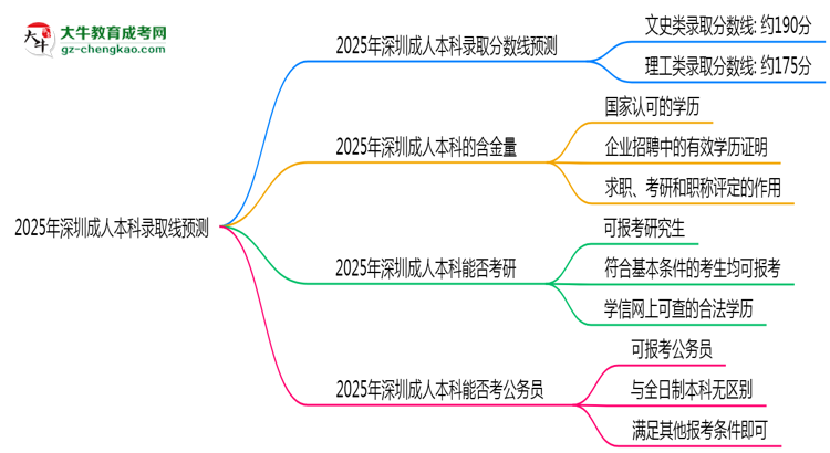 2025年深圳成人本科錄取線預(yù)測(cè):各院校最低分對(duì)比思維導(dǎo)圖