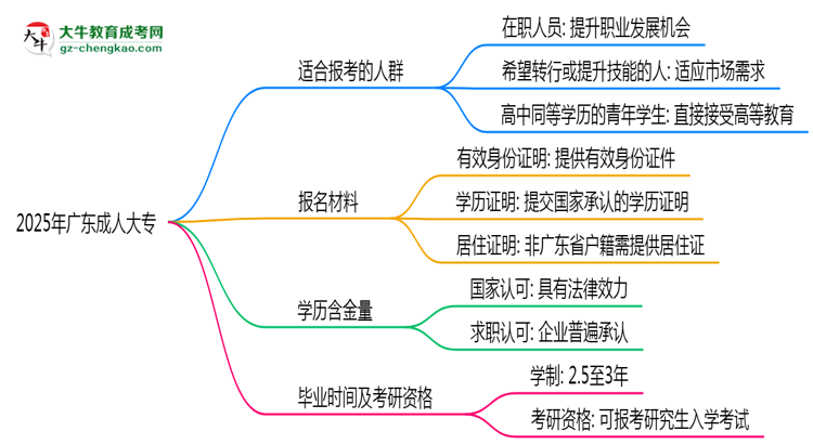 2025年廣東哪些人適合報考成人高考？思維導(dǎo)圖