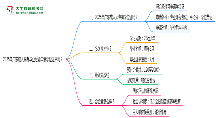 2025年廣東成人高考畢業(yè)后能申請學(xué)位證書嗎？思維導(dǎo)圖