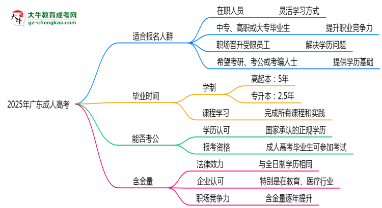 2025年廣東哪些人適合報(bào)考成人高考？思維導(dǎo)圖
