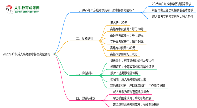 2025年廣東成人高考學(xué)歷報考警察崗位資格思維導(dǎo)圖