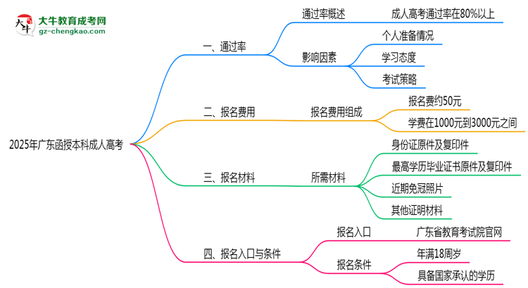 2025年廣東成人高考是否百分百通過?思維導(dǎo)圖