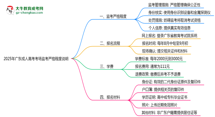 2025年廣東成人高考考場(chǎng)監(jiān)考嚴(yán)格程度說(shuō)明思維導(dǎo)圖