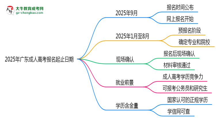 2025年廣東成人高考報名起止日期公布思維導圖