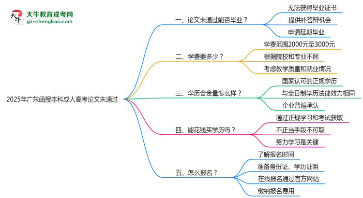 2025年廣東成人高考論文未通過能否畢業(yè)？思維導(dǎo)圖